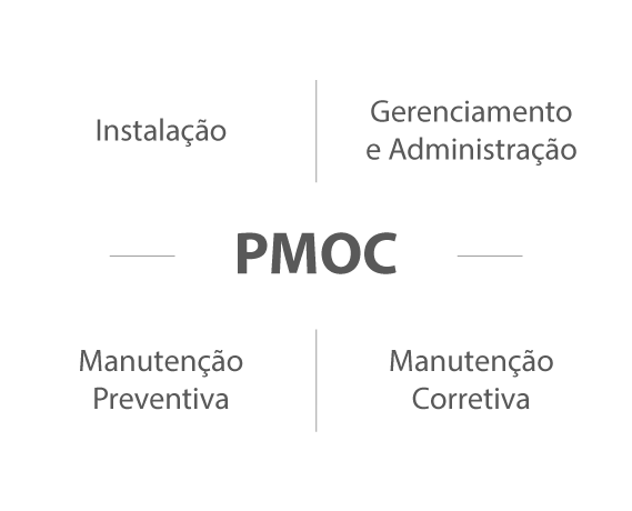 PMOC - Plano de Manutenção, Operação e Controle